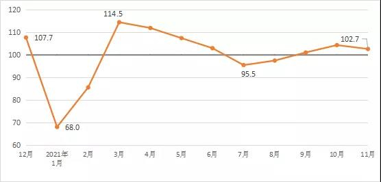 2021年11月建筑材料工業(yè)景氣指數(shù)(MPI)運(yùn)行情況